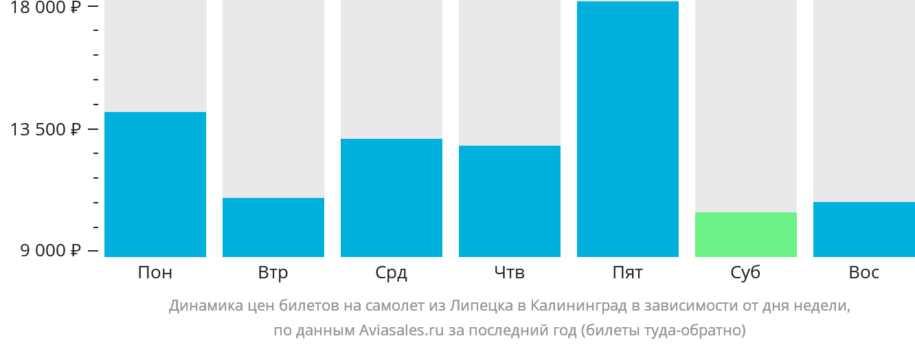 Динамика цен билетов на самолёт из Липецка в Калининград в зависимости от дня недели