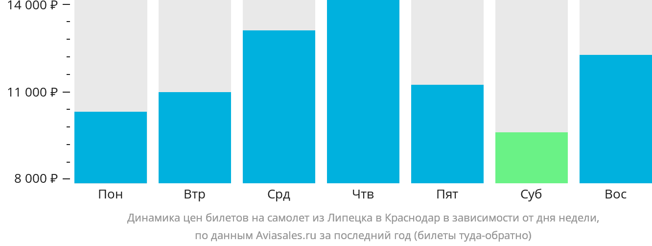 Динамика цен билетов на самолёт из Липецка в Краснодар в зависимости от дня недели