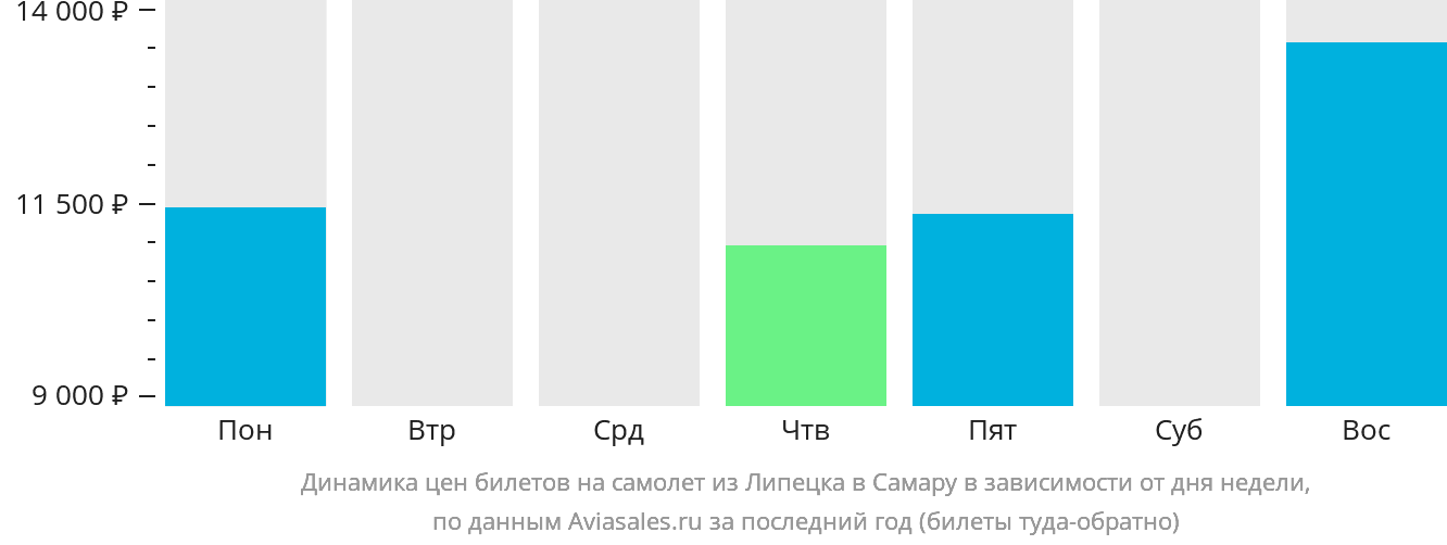 Динамика цен билетов на самолёт из Липецка в Самару в зависимости от дня недели
