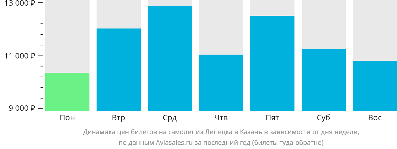Динамика цен билетов на самолёт из Липецка в Казань в зависимости от дня недели