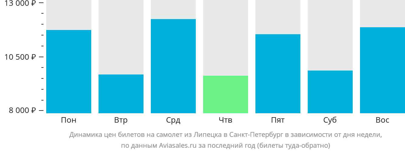 Динамика цен билетов на самолёт из Липецка в Санкт-Петербург в зависимости от дня недели