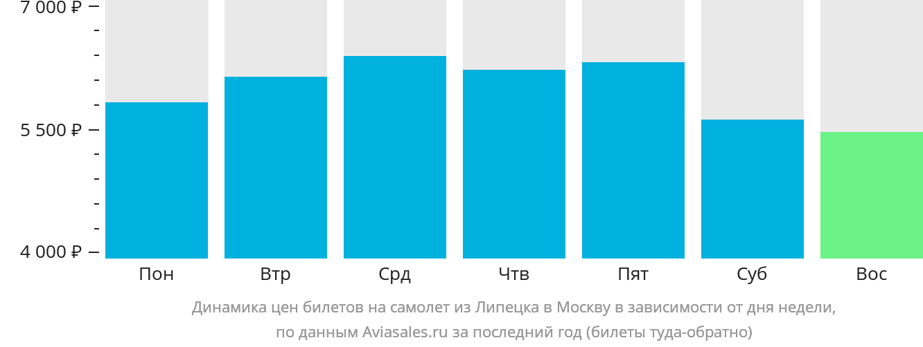 Динамика цен билетов на самолёт из Липецка в Москву в зависимости от дня недели