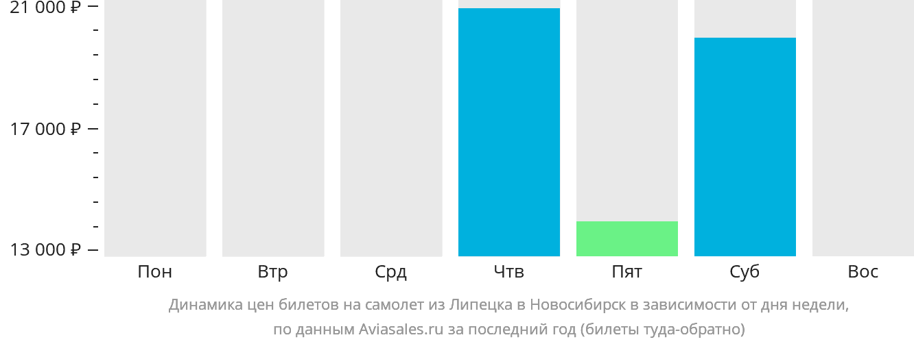 Динамика цен билетов на самолёт из Липецка в Новосибирск в зависимости от дня недели