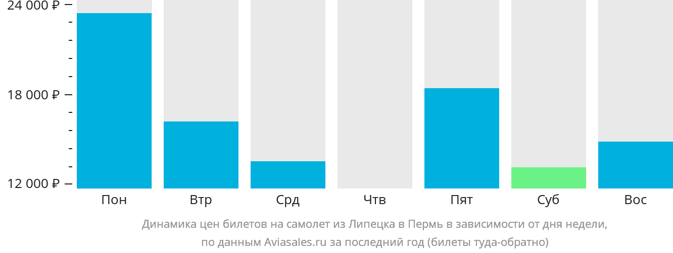 Динамика цен билетов на самолёт из Липецка в Пермь в зависимости от дня недели