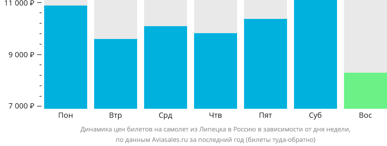 Динамика цен билетов на самолёт из Липецка в Россию в зависимости от дня недели
