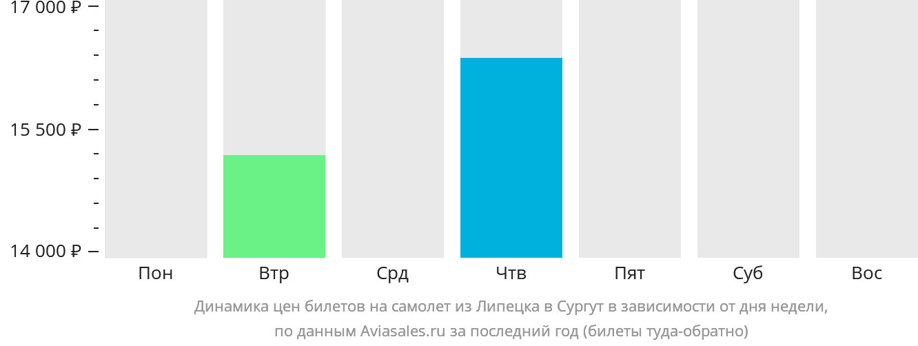 Динамика цен билетов на самолёт из Липецка в Сургут в зависимости от дня недели