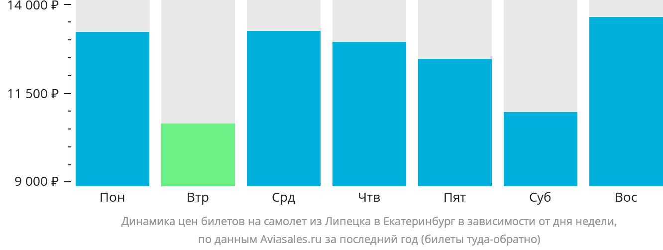 Динамика цен билетов на самолёт из Липецка в Екатеринбург в зависимости от дня недели