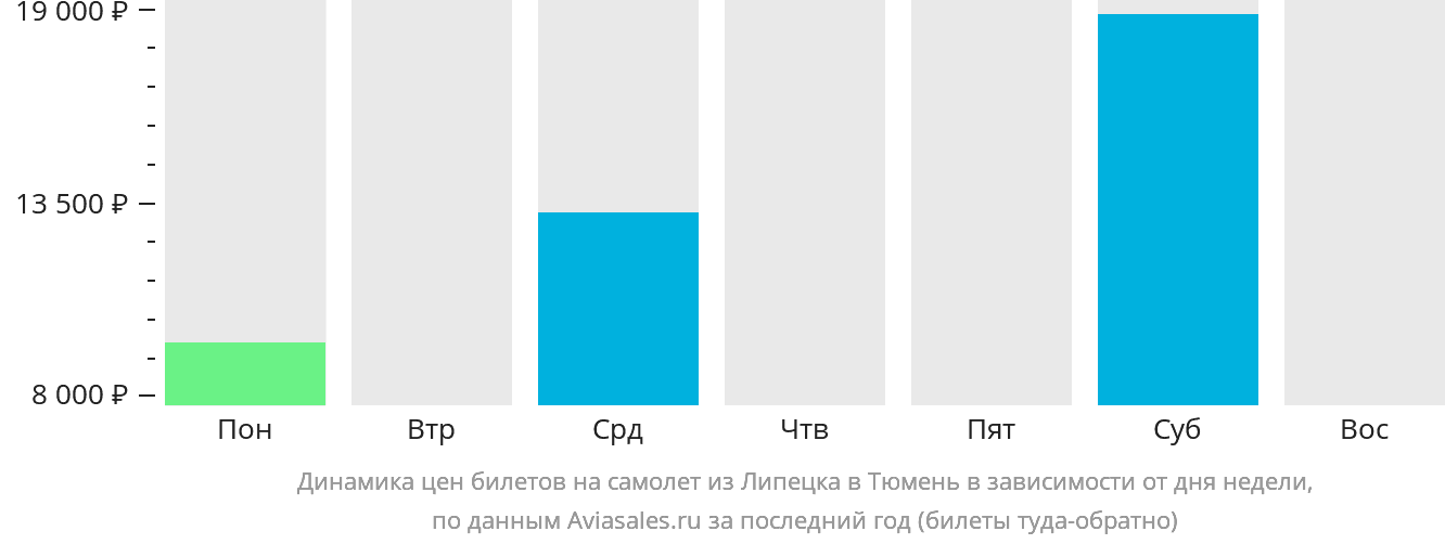 Динамика цен билетов на самолёт из Липецка в Тюмень в зависимости от дня недели