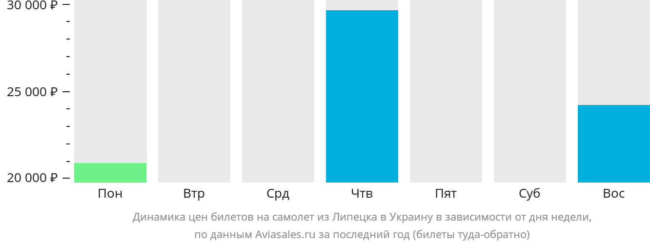 Динамика цен билетов на самолёт из Липецка в Украину в зависимости от дня недели