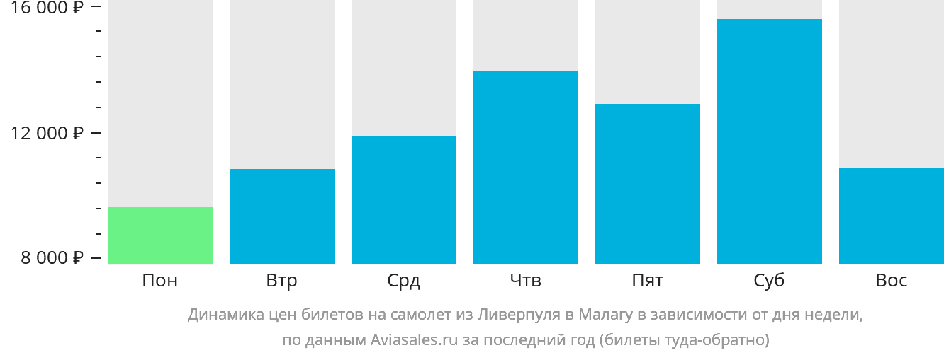 Динамика цен билетов на самолёт из Ливерпуля в Малагу в зависимости от дня недели