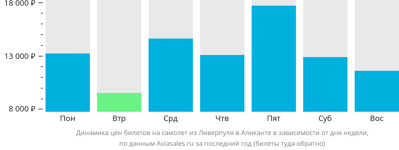 Динамика цен билетов на самолёт из Ливерпуля в Аликанте в зависимости от дня недели
