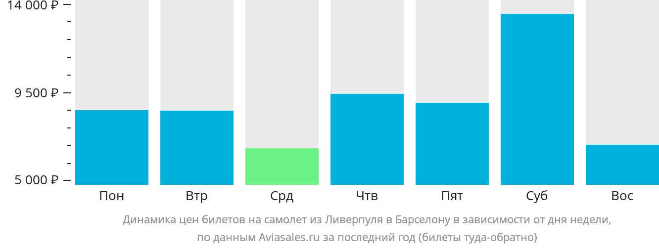 Динамика цен билетов на самолёт из Ливерпуля в Барселону в зависимости от дня недели