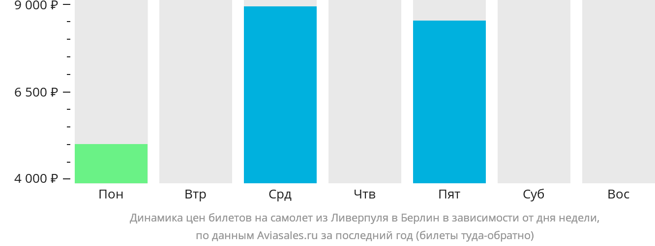 Динамика цен билетов на самолёт из Ливерпуля в Берлин в зависимости от дня недели