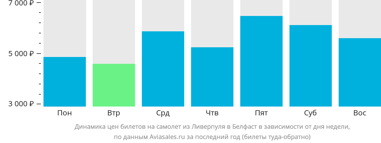 Динамика цен билетов на самолёт из Ливерпуля в Белфаст в зависимости от дня недели