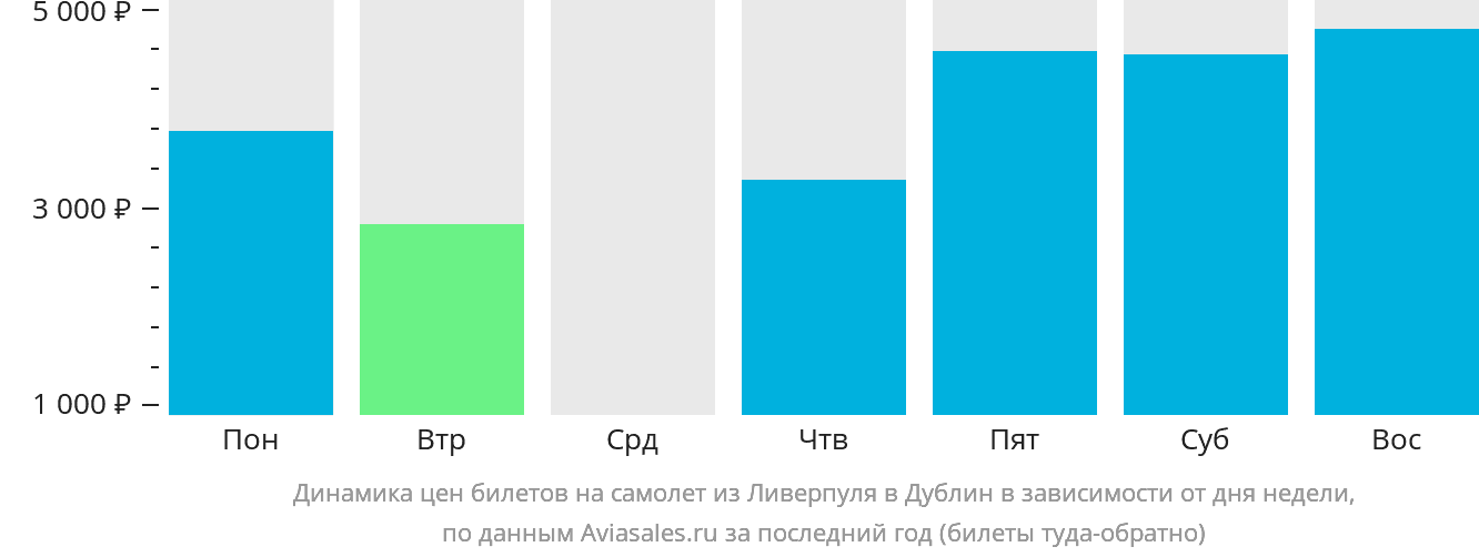 Динамика цен билетов на самолёт из Ливерпуля в Дублин в зависимости от дня недели