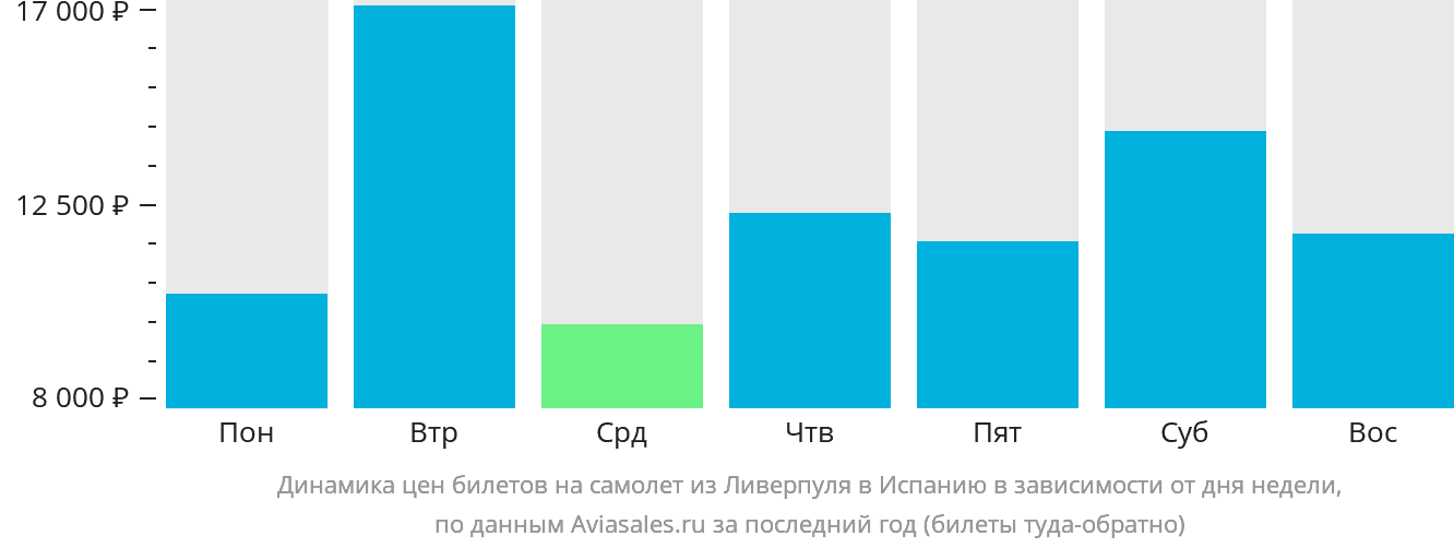 Динамика цен билетов на самолёт из Ливерпуля в Испанию в зависимости от дня недели