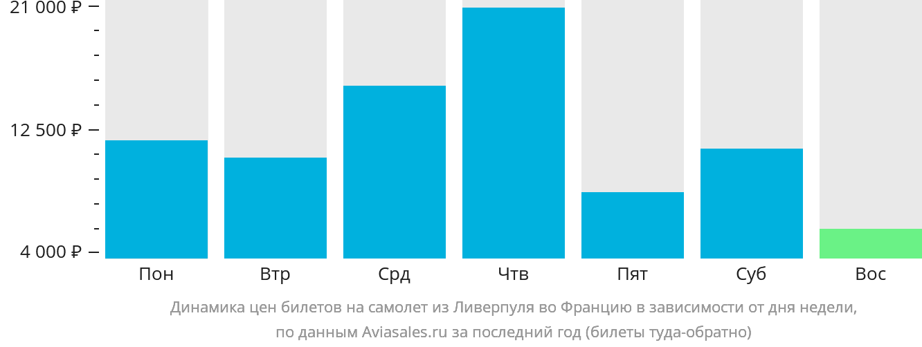 Динамика цен билетов на самолёт из Ливерпуля во Францию в зависимости от дня недели
