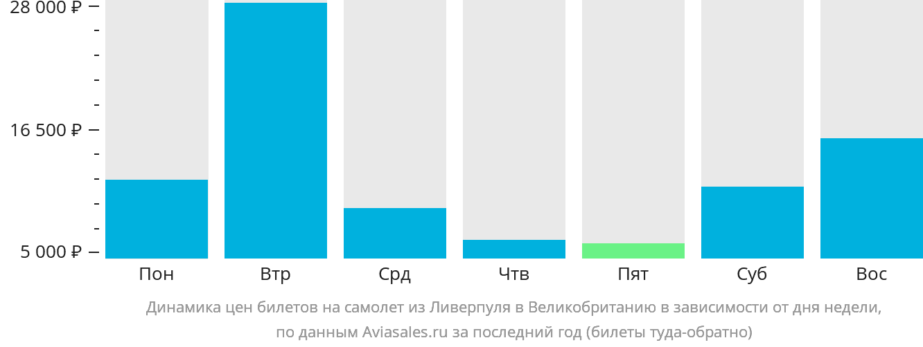 Динамика цен билетов на самолёт из Ливерпуля в Великобританию в зависимости от дня недели