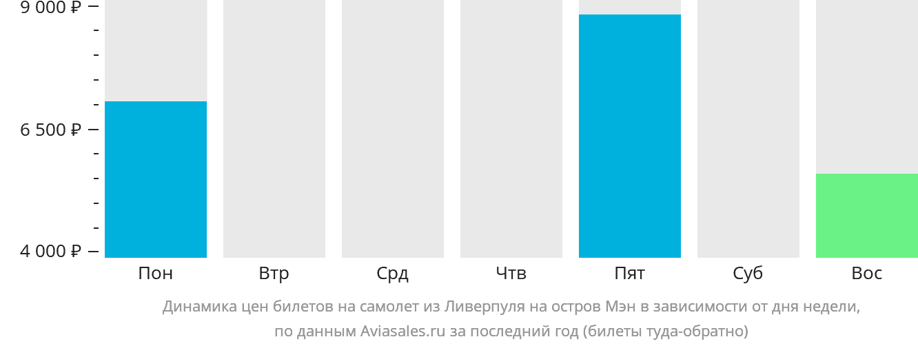 Динамика цен билетов на самолёт из Ливерпуля на остров Мэн в зависимости от дня недели