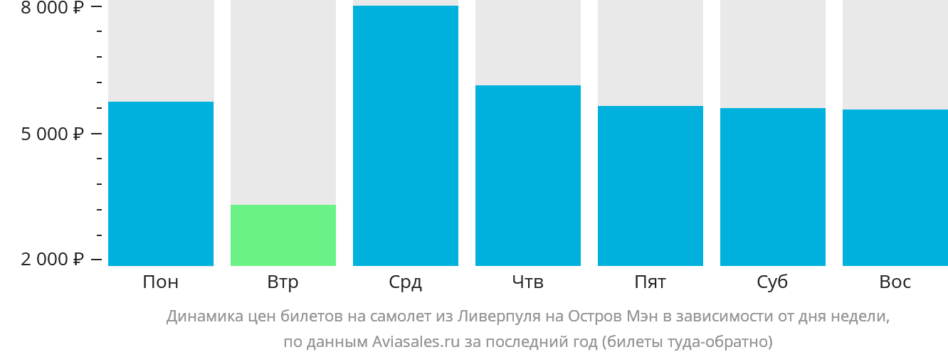 Динамика цен билетов на самолёт из Ливерпуля на Мэн в зависимости от дня недели