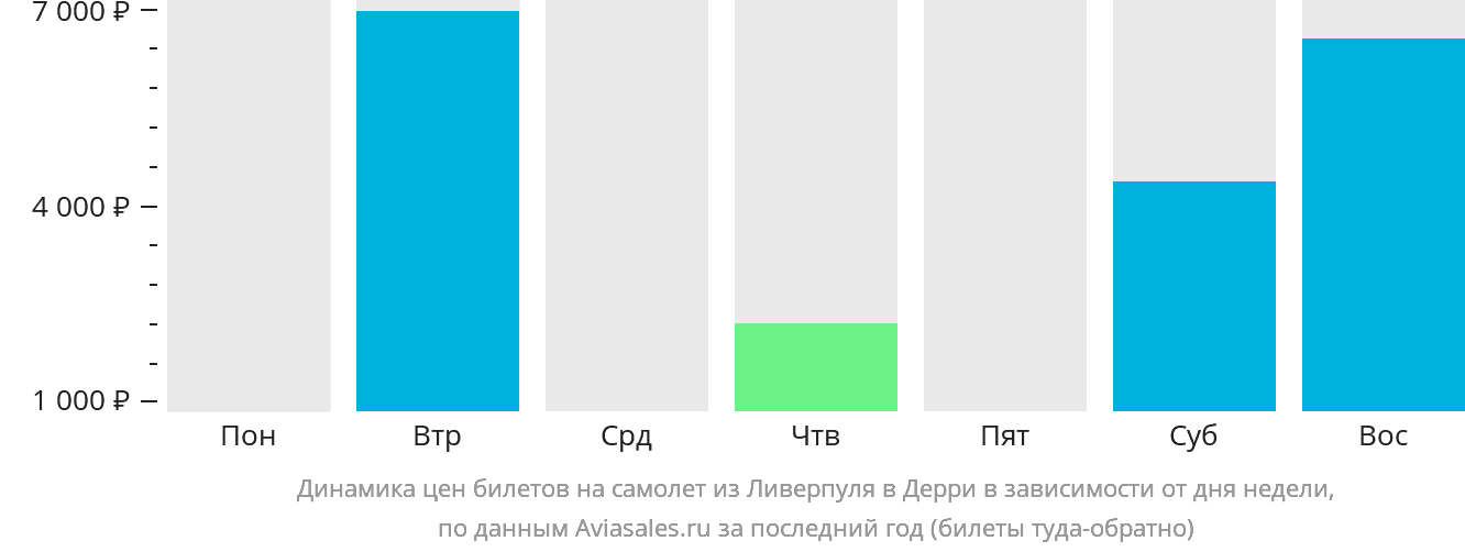 Динамика цен билетов на самолёт из Ливерпуля в Дерри в зависимости от дня недели