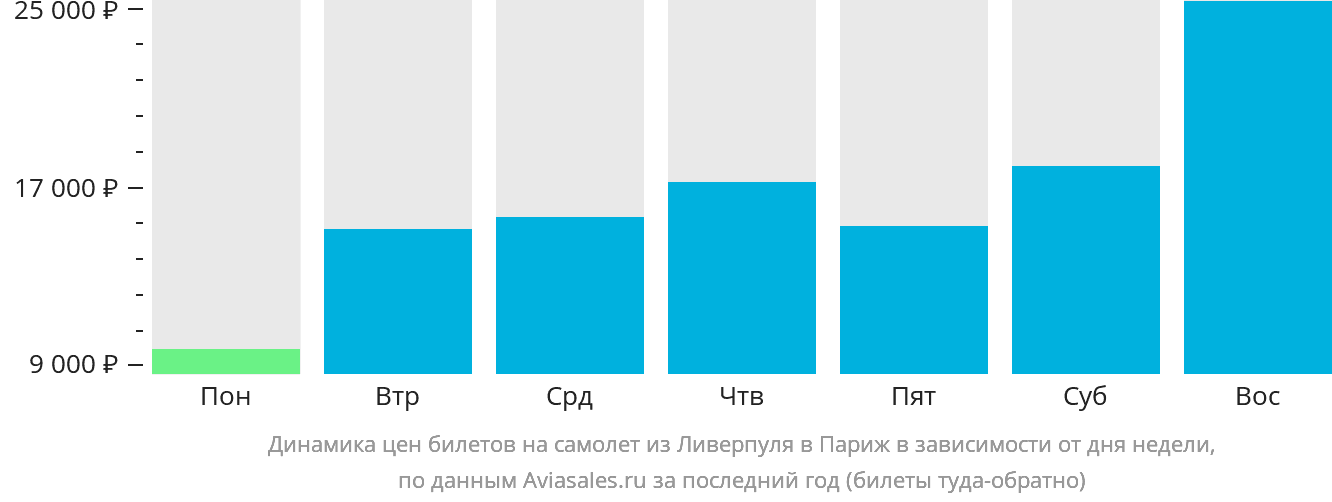 Динамика цен билетов на самолёт из Ливерпуля в Париж в зависимости от дня недели