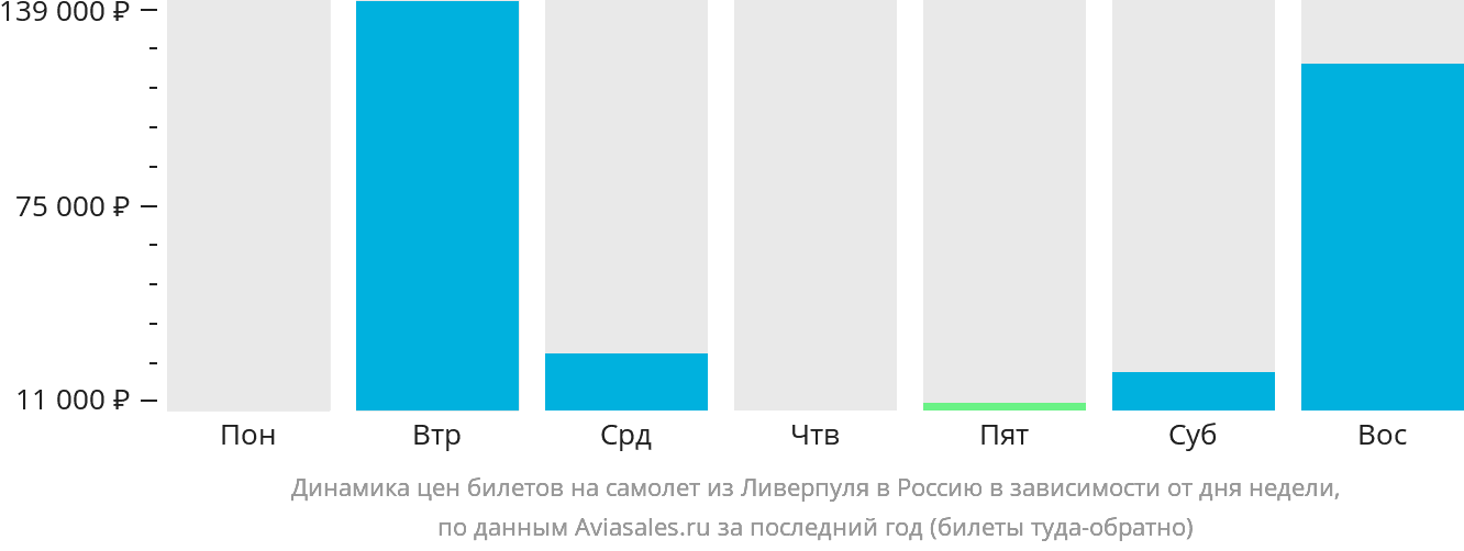 Динамика цен билетов на самолёт из Ливерпуля в Россию в зависимости от дня недели