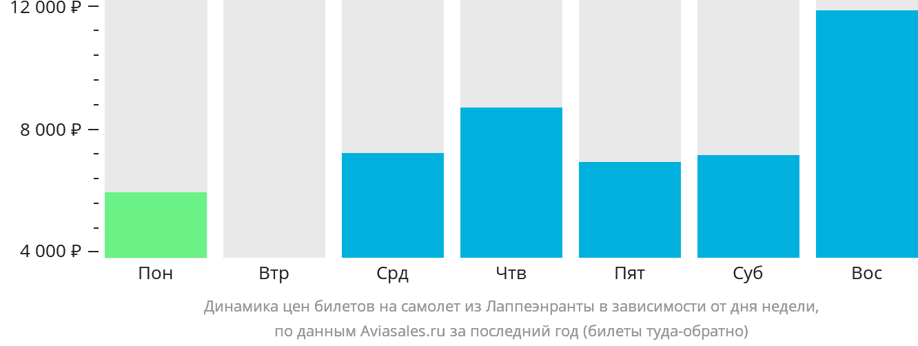 Динамика цен билетов на самолёт из Лаппеэнранты в зависимости от дня недели
