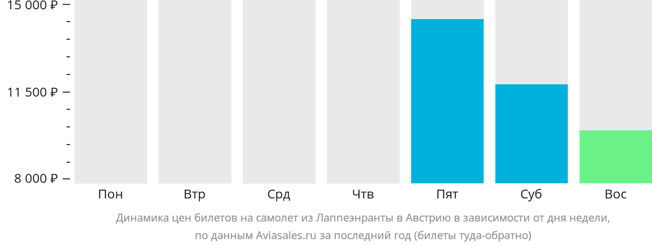 Динамика цен билетов на самолёт из Лаппеэнранты в Австрию в зависимости от дня недели