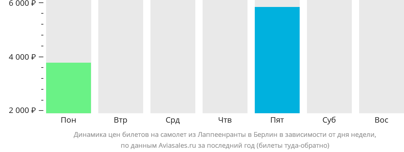 Динамика цен билетов на самолёт из Лаппеэнранты в Берлин в зависимости от дня недели