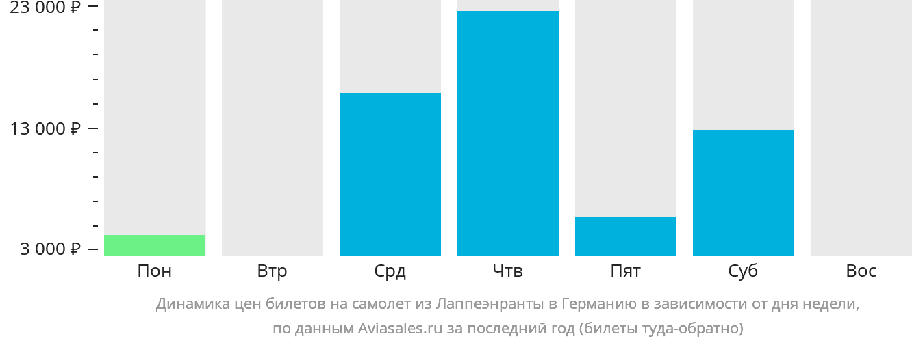 Динамика цен билетов на самолёт из Лаппеэнранты в Германию в зависимости от дня недели