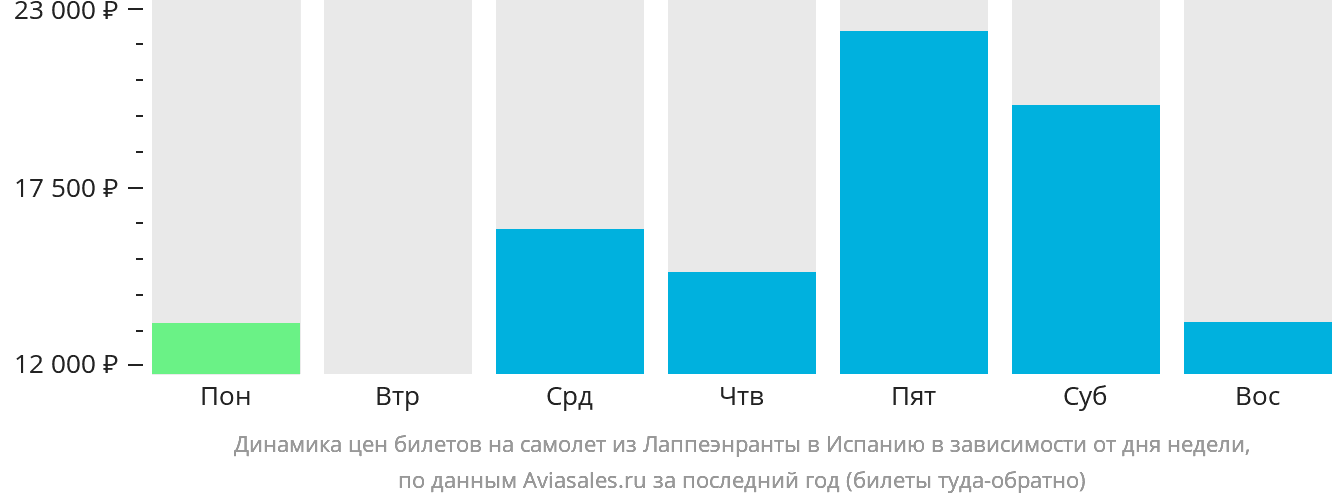 Динамика цен билетов на самолёт из Лаппеэнранты в Испанию в зависимости от дня недели