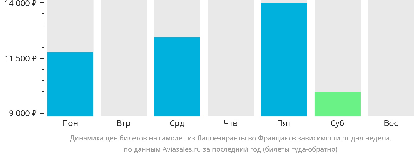 Динамика цен билетов на самолёт из Лаппеэнранты во Францию в зависимости от дня недели