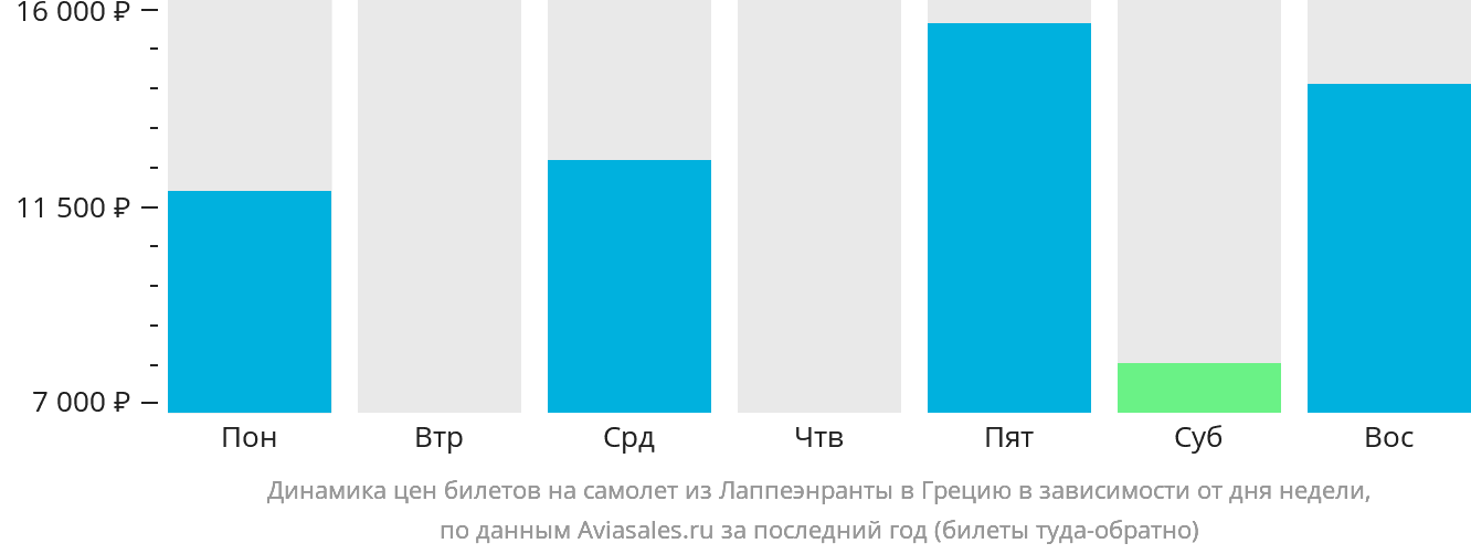 Динамика цен билетов на самолёт из Лаппеэнранты в Грецию в зависимости от дня недели