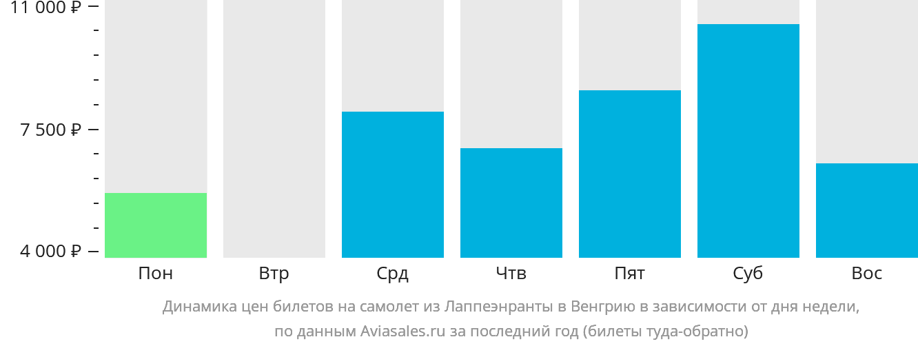 Динамика цен билетов на самолёт из Лаппеэнранты в Венгрию в зависимости от дня недели