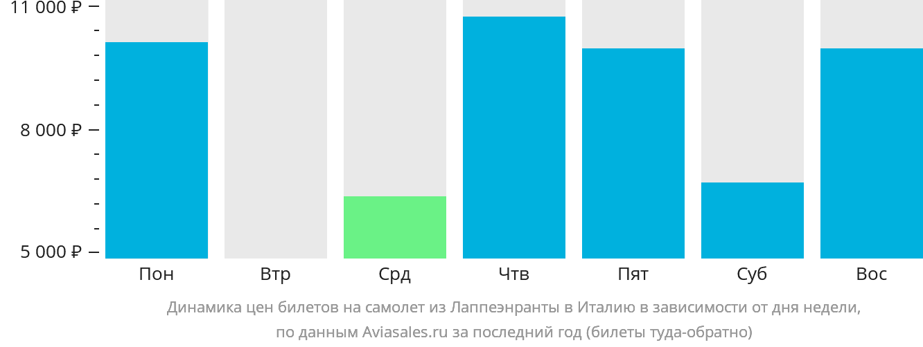 Динамика цен билетов на самолёт из Лаппеэнранты в Италию в зависимости от дня недели