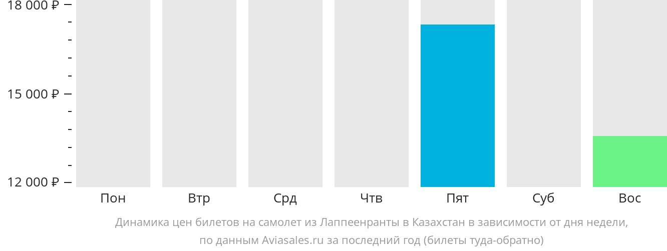 Динамика цен билетов на самолёт из Лаппеэнранты в Казахстан в зависимости от дня недели