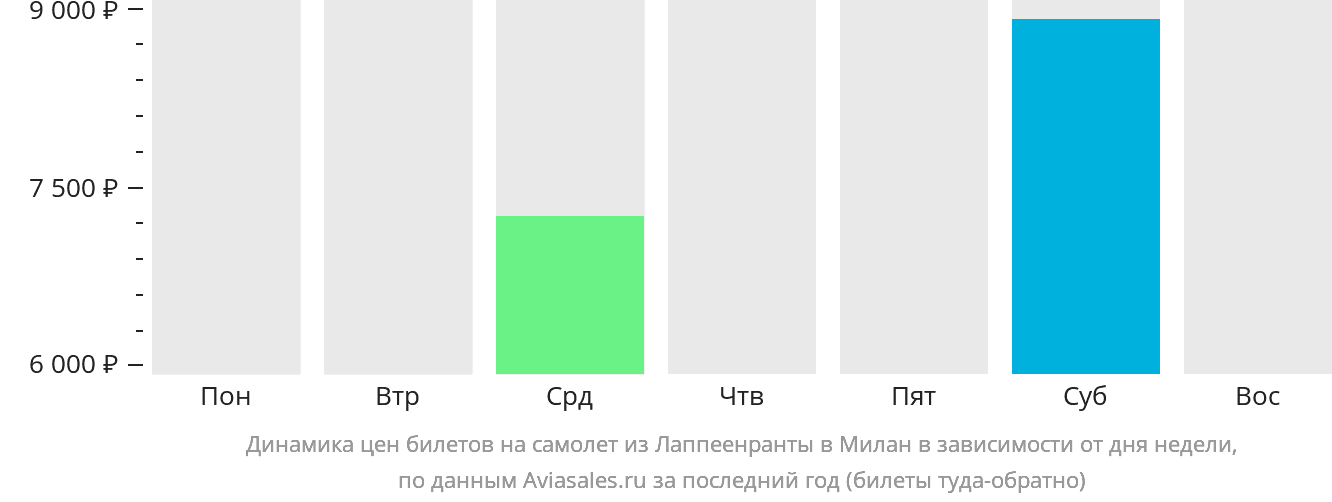 Динамика цен билетов на самолёт из Лаппеэнранты в Милан в зависимости от дня недели
