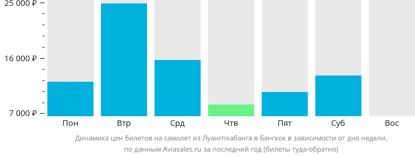 Динамика цен билетов на самолёт из Луангпхабанга в Бангкок в зависимости от дня недели