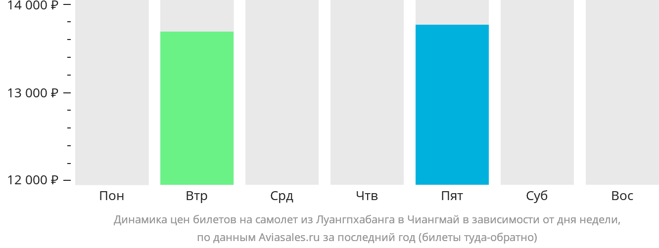 Динамика цен билетов на самолёт из Луангпхабанга в Чиангмай в зависимости от дня недели
