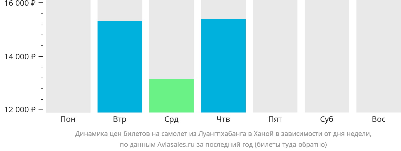Динамика цен билетов на самолёт из Луангпхабанга в Ханой в зависимости от дня недели
