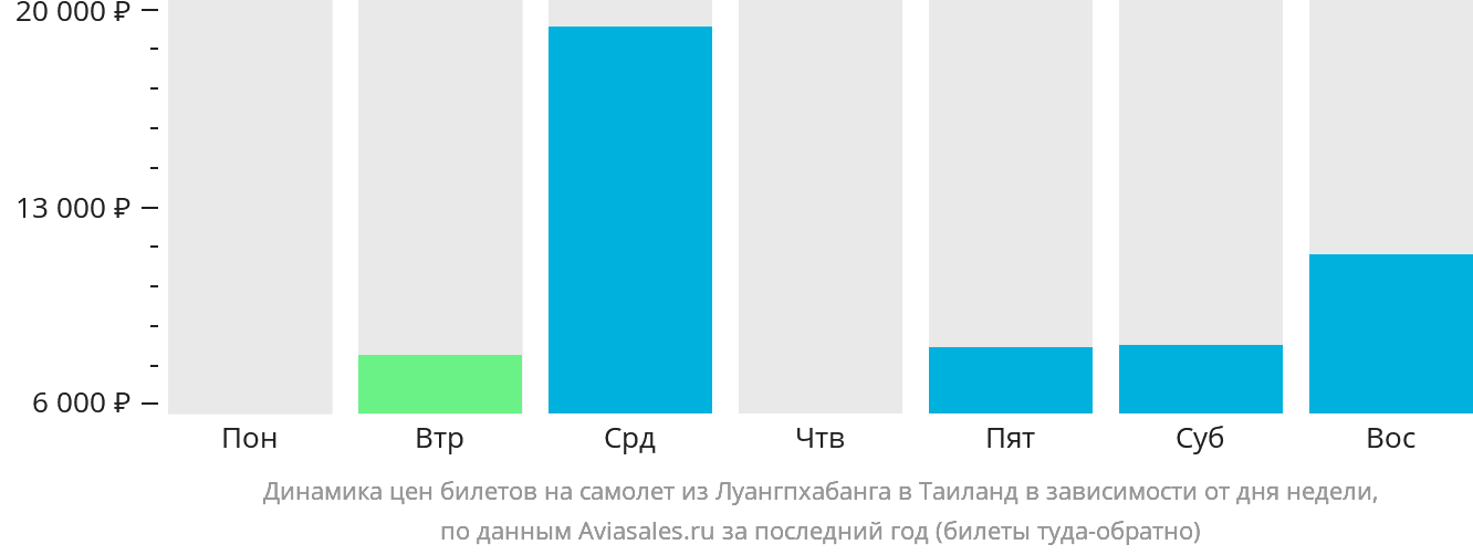 Динамика цен билетов на самолёт из Луангпхабанга в Таиланд в зависимости от дня недели