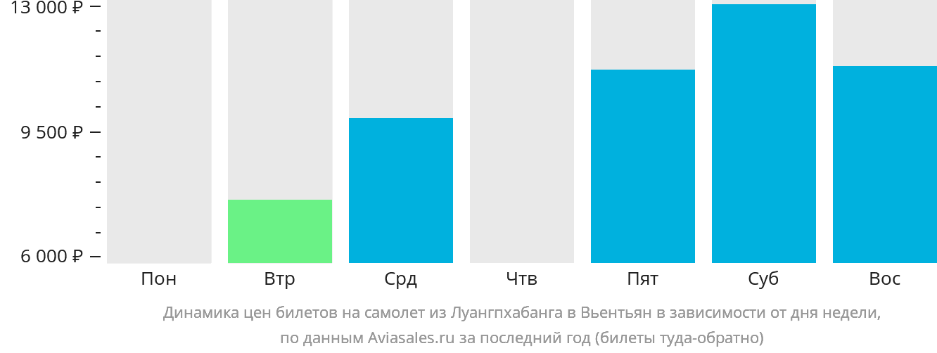 Динамика цен билетов на самолёт из Луангпхабанга в Вьентьян в зависимости от дня недели