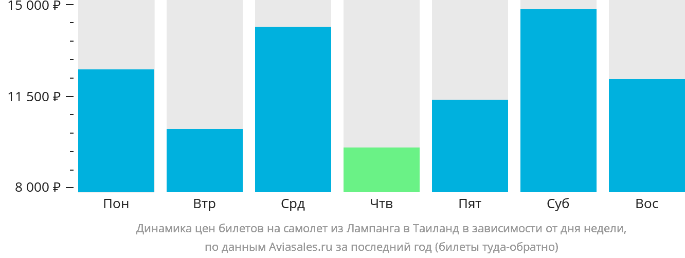 Динамика цен билетов на самолёт из Лампанга в Таиланд в зависимости от дня недели