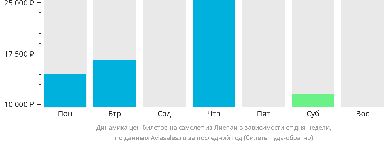 Динамика цен билетов на самолёт из Лиепаи в зависимости от дня недели