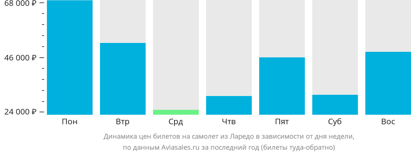 Динамика цен билетов на самолёт из Ларедо в зависимости от дня недели