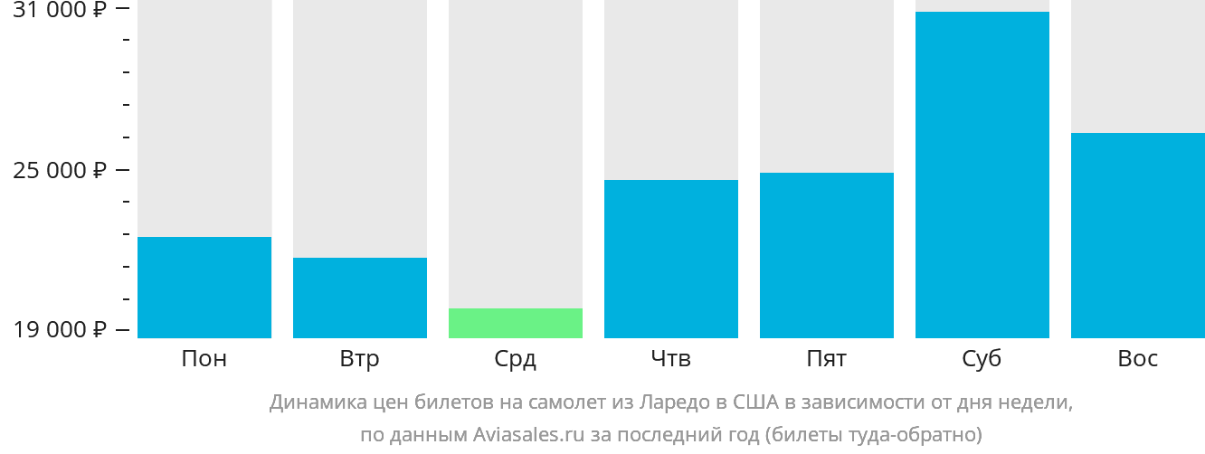 Динамика цен билетов на самолёт из Ларедо в США в зависимости от дня недели