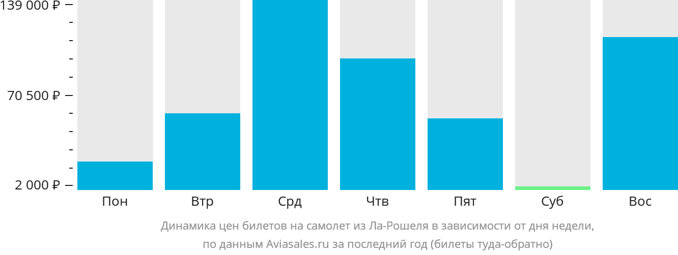 Динамика цен билетов на самолёт из Ла-Рошеля в зависимости от дня недели