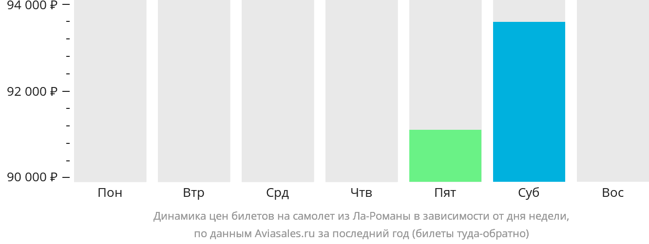 Динамика цен билетов на самолёт из Ла-Романы в зависимости от дня недели