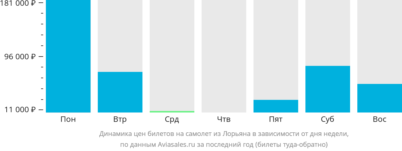 Динамика цен билетов на самолёт из Лорьяна в зависимости от дня недели